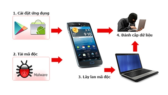 <font face="Arial, Verdana"><span style="font-size: 13.3333px;">Theo báo cáo của các hãng bảo mật, nguy cơ mất an toàn thông tin ở Việt Nam là rất cao, với gần 50% người dùng có nguy cơ nhiễm mã độc khi sử dụng Internet trên máy tính, xếp hạng 5 trên toàn thế giới - Nguồn:&nbsp;</span></font><span style="font-size: 14.6667px;">VNCERT.</span>