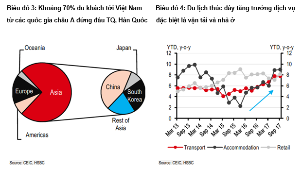 May mắn là "đóng một cánh cửa này sẽ mở ra một cánh cửa khác", HSBC nhận định. 