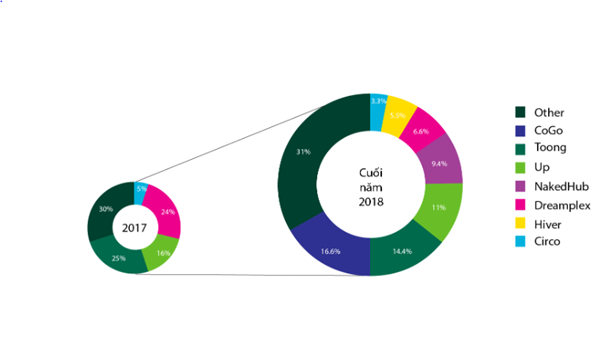 2018 được kỳ vọng sẽ là một năm bùng nổ của loại hình coworking space với những thay đổi mạnh mẽ về số lượng, chất lượng cũng như quy mô của các đơn vị tham gia kinh doanh.