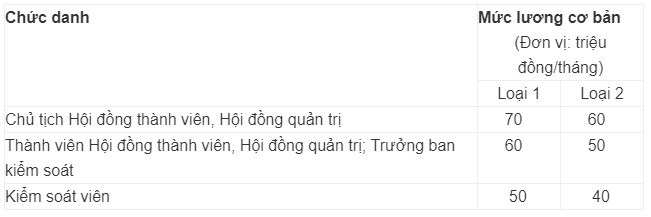 Lương sếp doanh nghiệp nhà nước cao nhất có thể đạt 70 triệu/tháng - Ảnh 1.