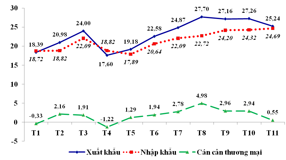 Diễn biến xuất khẩu, nhập khẩu và cán cân thương mại của Việt Nam trong 11 tháng/2020. Đơn vị tỷ usd
