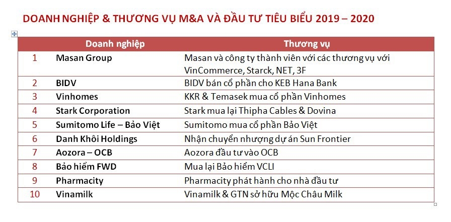Masan Group dẫn đầu Top 10 Thương vụ M&A tiêu biểu năm 2019 - 2020.