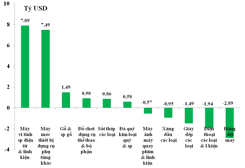 Mức tăng/giảm trị giá xuất khẩu của một số nhóm hàng trong 11 tháng/2020 so với 11 tháng/2019