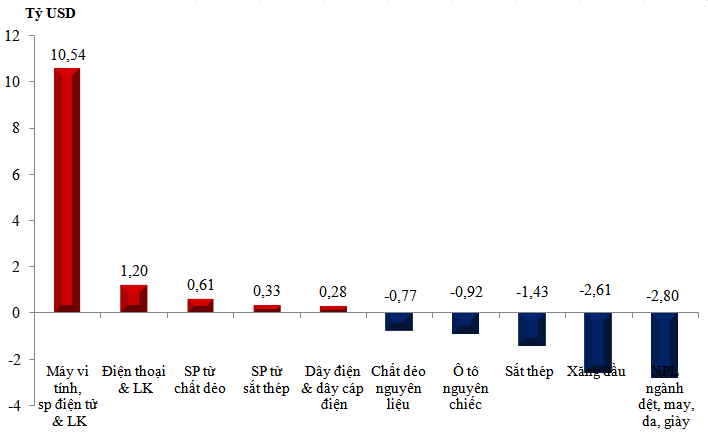 Mức tăng/giảm trị giá nhập khẩu của một số nhóm hàng trong 11 tháng/2020 so với 11 tháng/2019