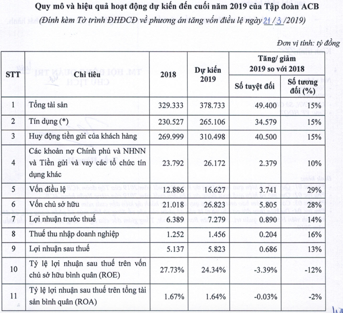 ACB dự kiến mức tăng trưởng tín dụng 13% năm 2019 - Ảnh 1.