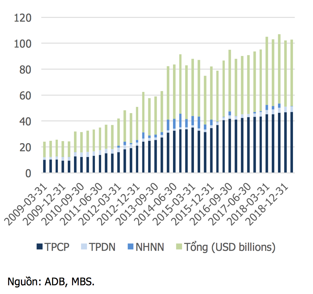 Các ngân hàng dẫn đầu trong cuộc đua phát hành trái phiếu - Ảnh 2.