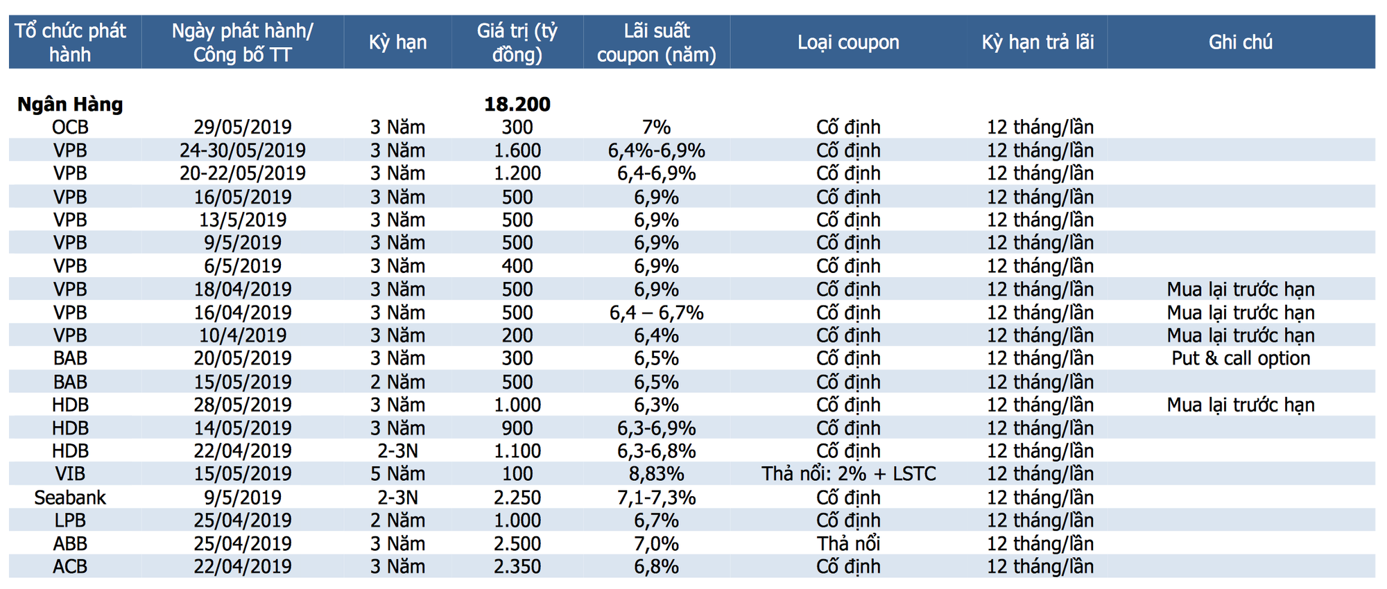 Các ngân hàng dẫn đầu trong cuộc đua phát hành trái phiếu - Ảnh 1.