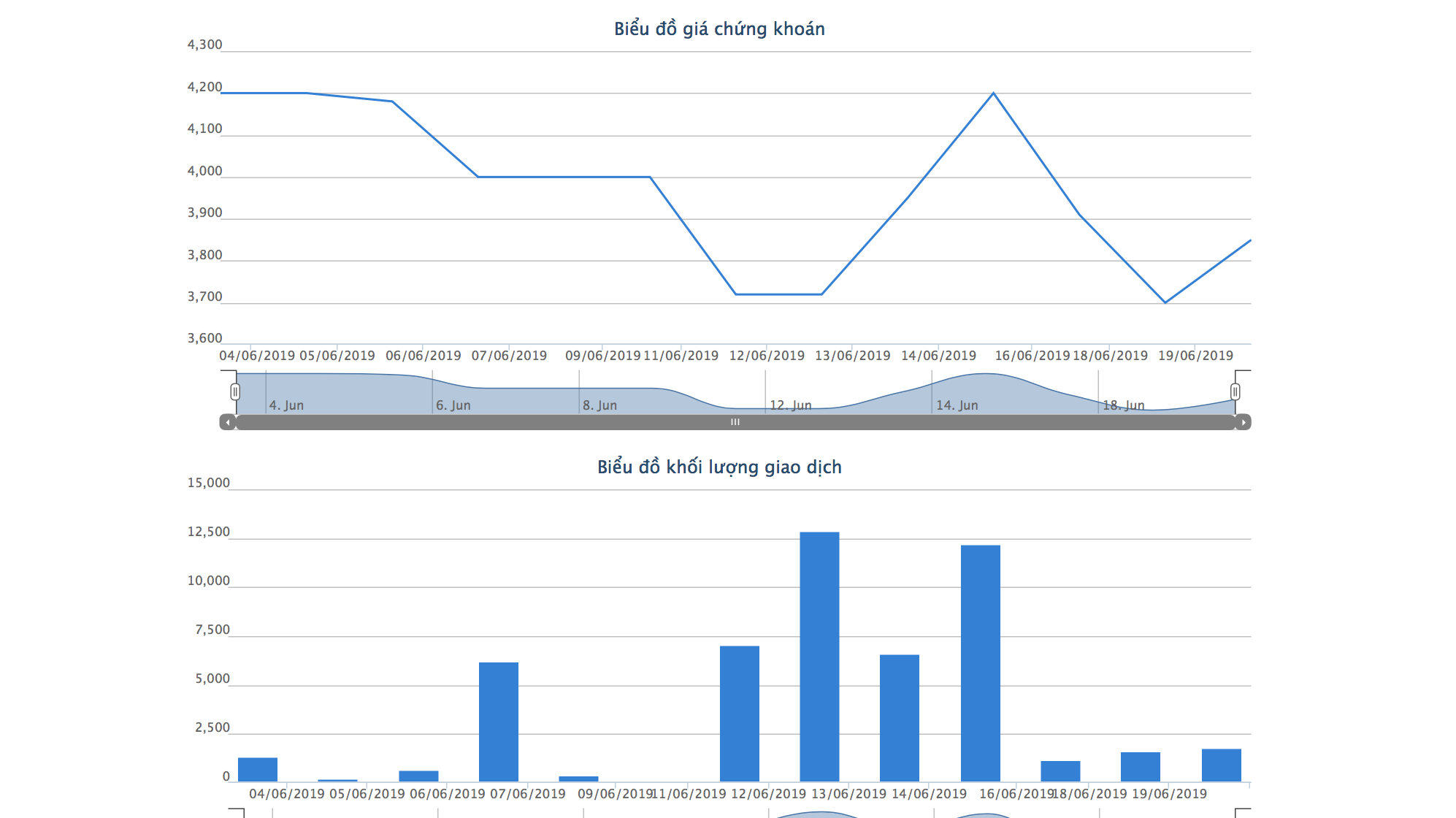 Biểu đồ giao dịch giá cổ phiếu AGF - Nguồn: HOSE.