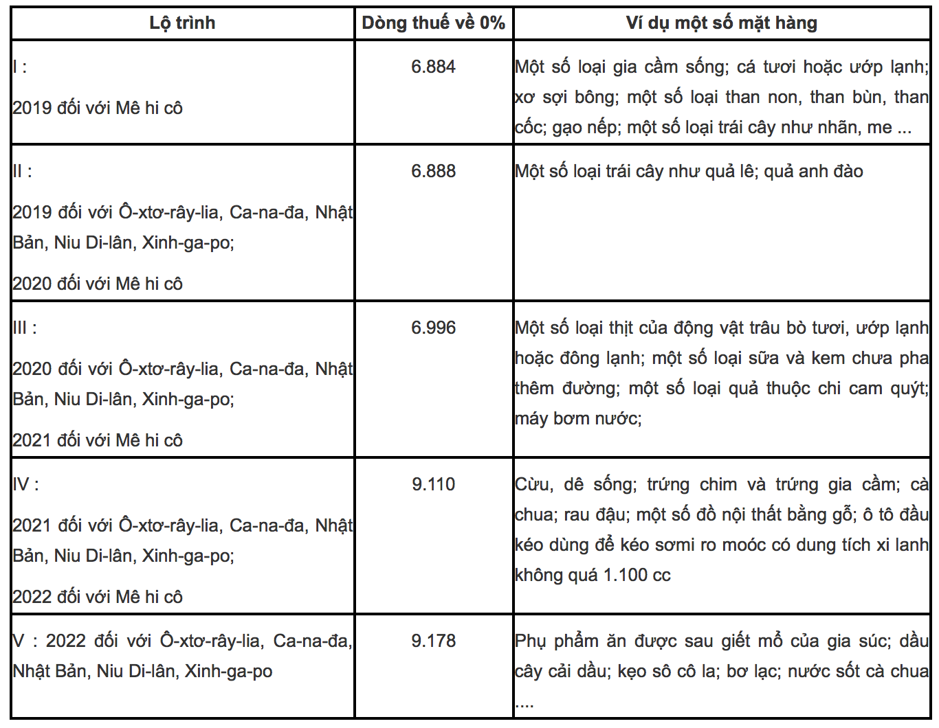 Thủ tướng ký ban hành biểu thuế xuất, nhập khẩu ưu đãi của CPTPP - Ảnh 1.