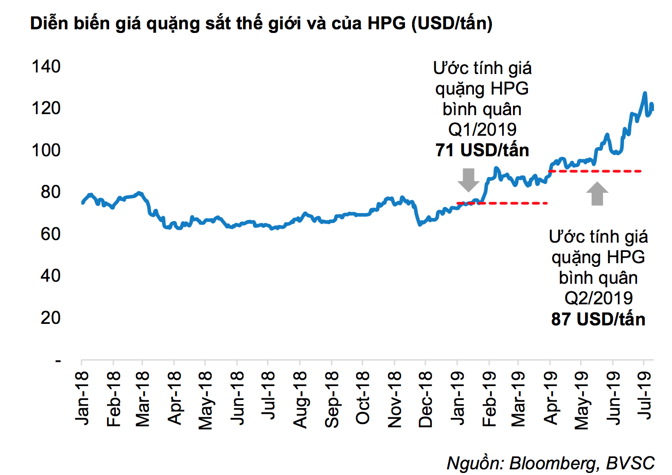 Hòa Phát: Quý 2 vừa qua, nỗi lo quý 3 đã đến - Ảnh 1.