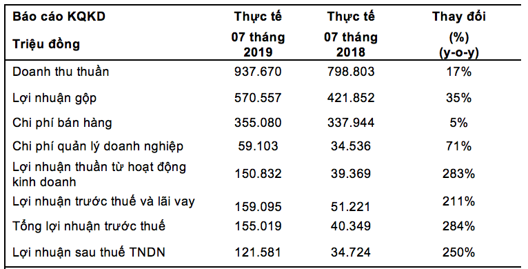 Không còn thảm như năm ngoái, KDF báo lãi vượt kế hoạch năm - Ảnh 1.