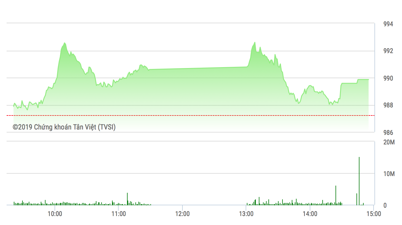 Diễn biến Vn-Index phiên 16/9