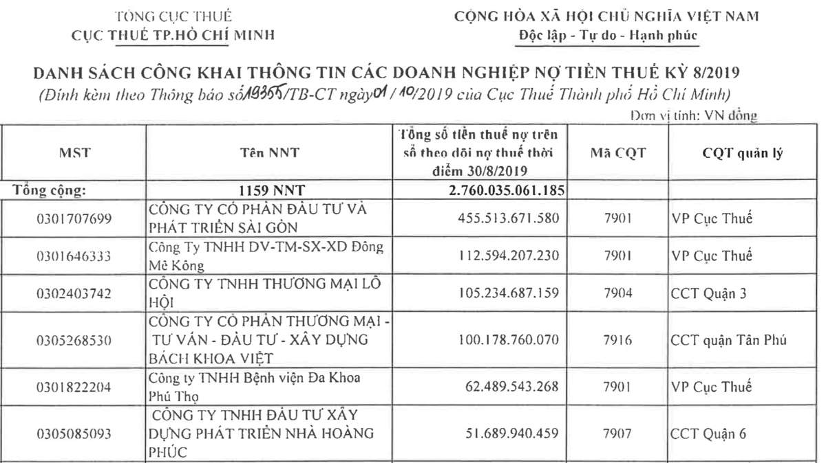 Ngoài 4 doanh nghiệp có số tiền nợ thuế trên 100 tỷ đồng thì còn có 41 doanh nghiệp nợ thuế trên 10 tỷ đồng.