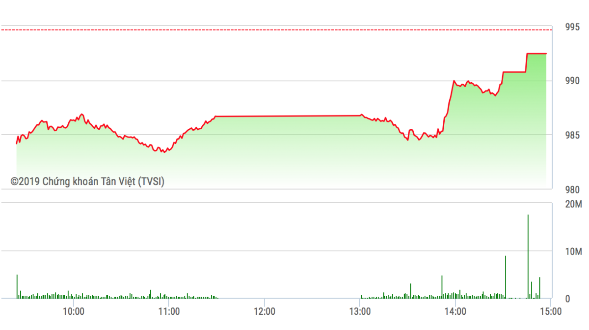 Diễn biến VN-Index phiên 3/10