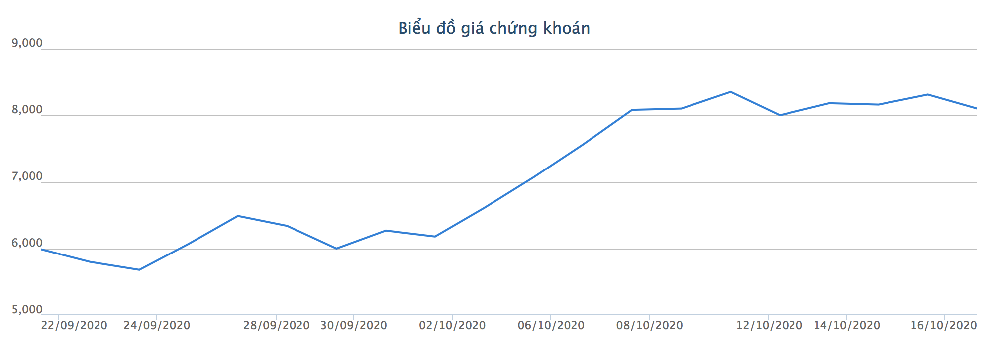 Diễn biến giao dịch cổ phiếu OGC trong 1 tháng qua. Nguồn: HSX