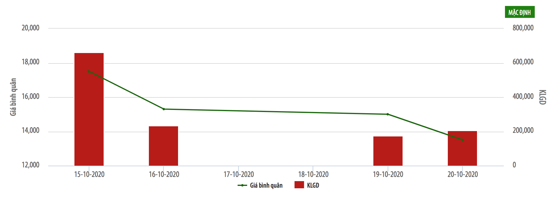 Diễn biến giao dịch cổ phiếu SGB. Nguồn: HNX
