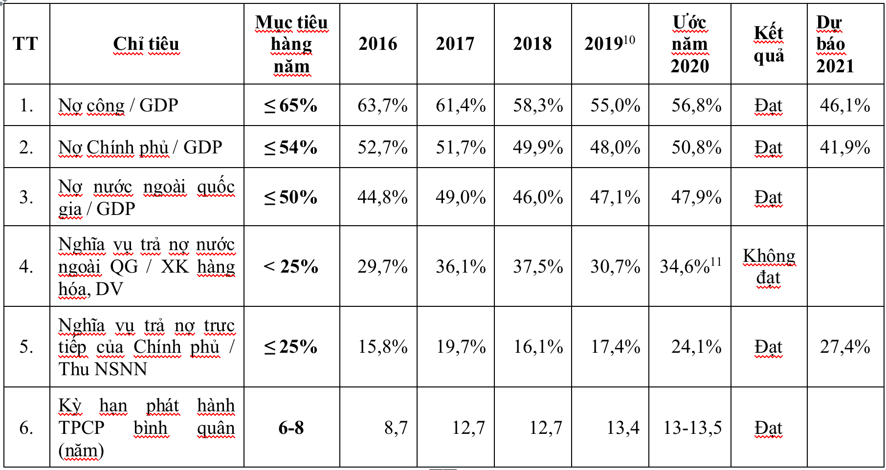 Nợ công 2016-2020 và dự kiến 2021. Nguồn: Báo cáo của Chính phủ