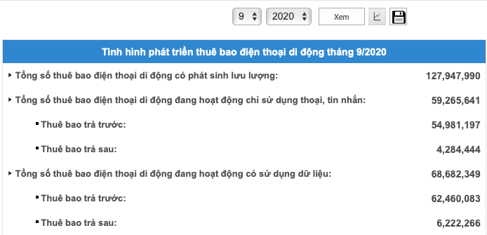Thống kê phát triển thuê bao điện thoại di động đến tháng 9/2020 của Cục Viễn thông.