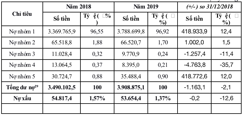 Phân loại các nhóm nợ của khối ngân hàng thương mại nhà nước