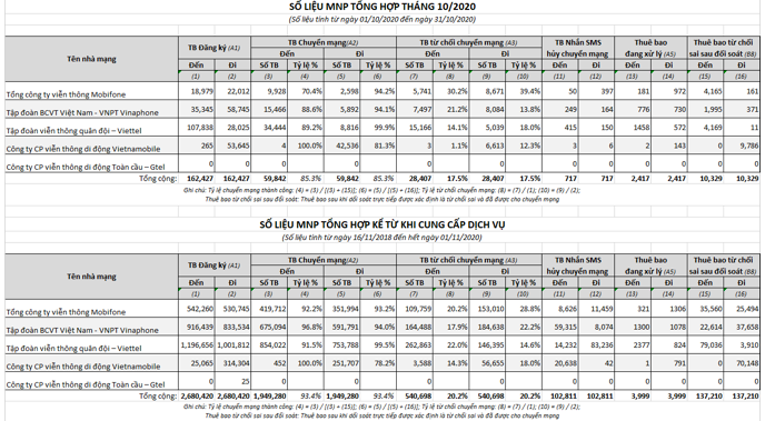 Thống kê số liệu thuê bao chuyển mạng trong tháng 10/2020 và số liệu tổng hợp trong 2 năm triển khai dịch vụ này (nguồn: Cục Viễn thông).