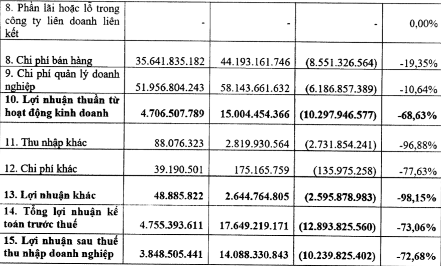 Kết quả kinh doanh quý 3/2020 của công ty mẹ Tổng công ty Truyền hình cáp Việt Nam (VTVcab).