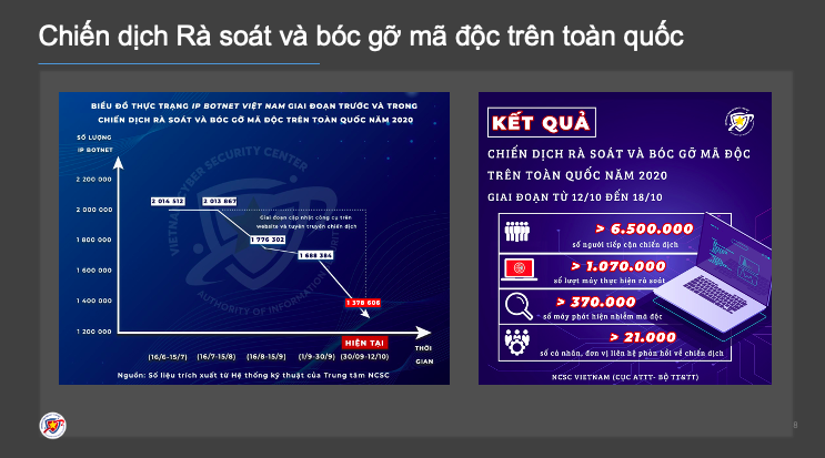 Chiến dịch rà soát và bóc gỡ mã độc trên toàn quốc trong năm 2020 - Nguồn: Cục An toàn thông tin.