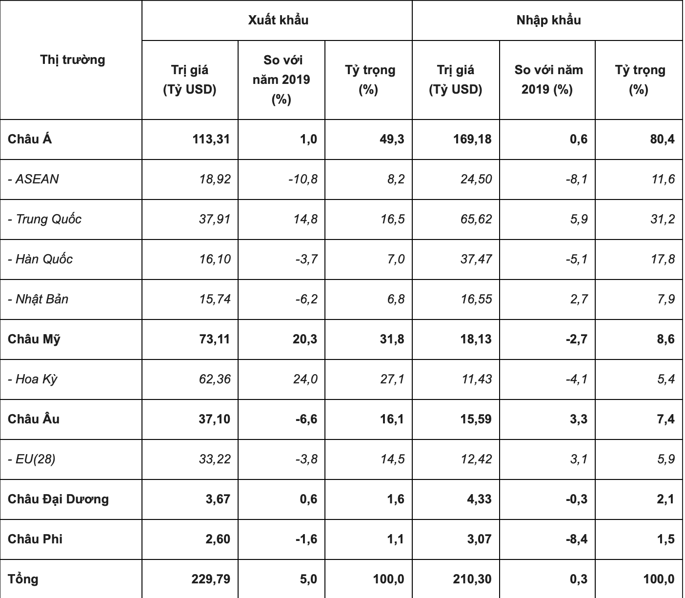 Trị giá xuất khẩu, nhập khẩu theo châu lục, khối nước và một số thị trường lớn trong 10 tháng năm 2020 và so với cùng kỳ năm 2019