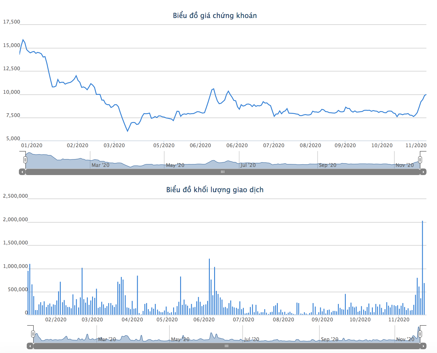 Diễn biến giao dịch cổ phiếu HVH từ đầu năm đến nay