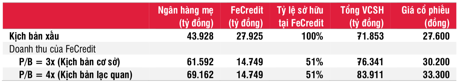 SSI đưa ra ba kịch bản tương ứng mức định giá cổ phiếu VPB: thương vụ chưa thể hoàn tất trong năm 2021 (kịch bản xấu); thương vụ kết thúc vào năm 2021 với PB là 3x (kịch bản cơ sở); và kịch bản lạc quan với PB là 4x