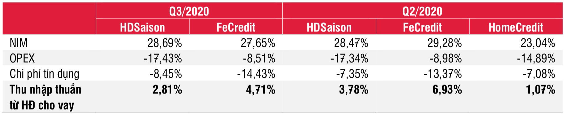 So sánh lợi nhuận ròng từ hoạt động cho vay của 3 công ty tài chính tiêu dùng lớn nhất. Nguồn: SSI