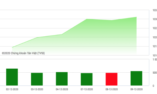 Áp lực chốt lời đã xuất hiện rõ hơn
