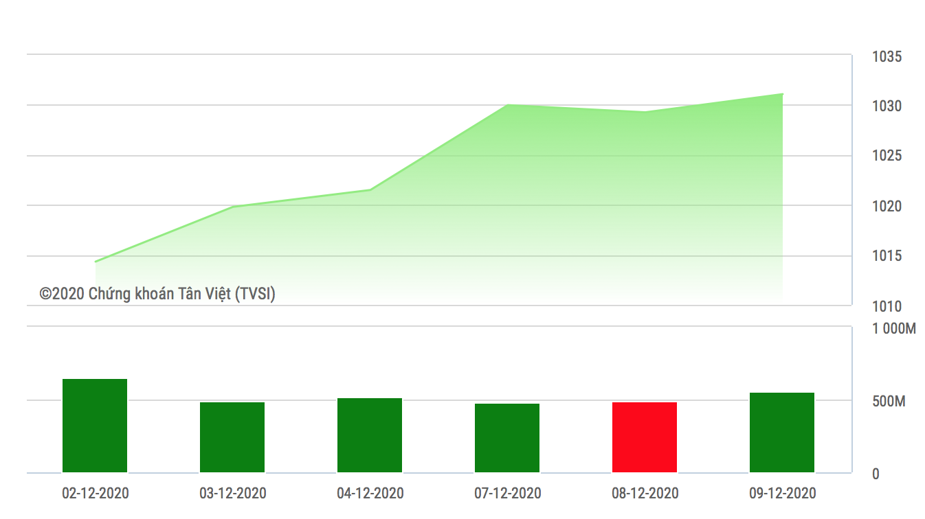 SHS dự báo, trong phiên giao dịch tiếp theo 10/12, nhiều khả năng VNIndex sẽ điều chỉnh trước áp lực chốt lời sẽ tiếp tục gia tăng khi VNIndex tiếp cận ngưỡng kháng cự 1.045 điểm.