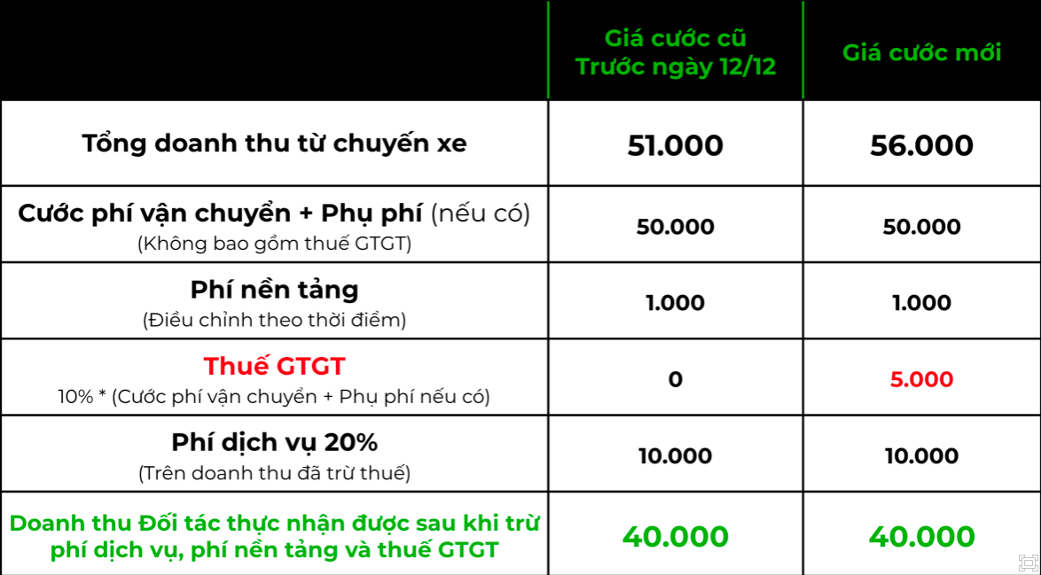 Bảng giá so sánh trước và sau khi điều chỉnh tăng giá cước của Gojek.