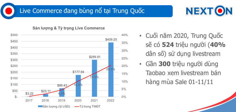 Thống k&ecirc; tốc độ tăng trưởng ng&agrave;nh Live Commerce tại Trung Quốc - Nguồn: Tập đo&agrave;n Nexttech.