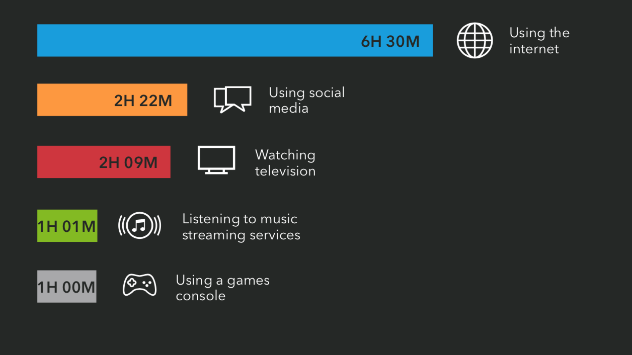 Thời gian trải nghiệm nội dung truyền thông của người dùng Việt từ 16 - 64 tuổi. Biểu đồ: Sách trắng "Việt Nam: Giữ chân khách hàng để tối đa doanh thu"