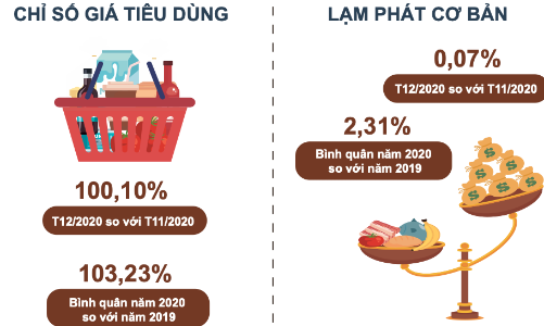 Thịt lợn tăng 57% đẩy CPI của Việt Nam năm 2020 tăng 3,23%