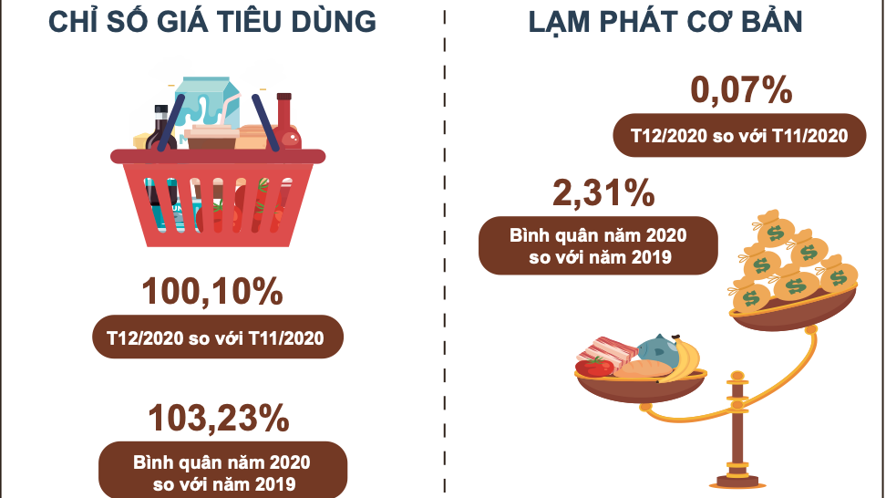 CPI Việt Nam tăng dưới 4% đạt mục tiêu Quốc hội đề ra