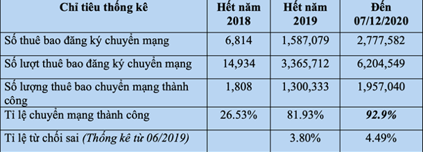 Số liệu thống kê thuê bao đăng ký chuyển mạng giữ số của Cục Viễn thông.