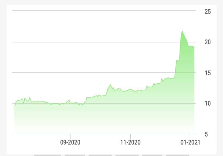 Diễn biến giá cổ phiếu KLB trong nửa năm qua