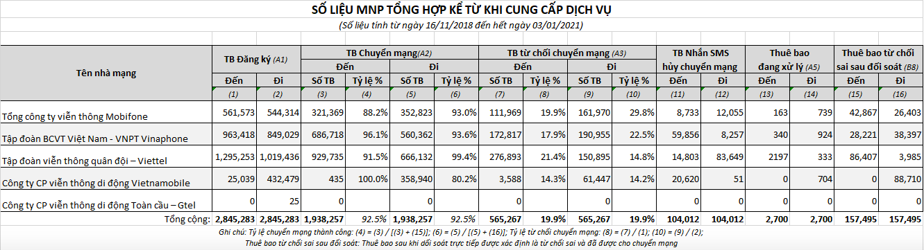 Thống kê thuê bao chuyển mạng giữ nguyên số tại các mạng di động của Cục Viễn thông.