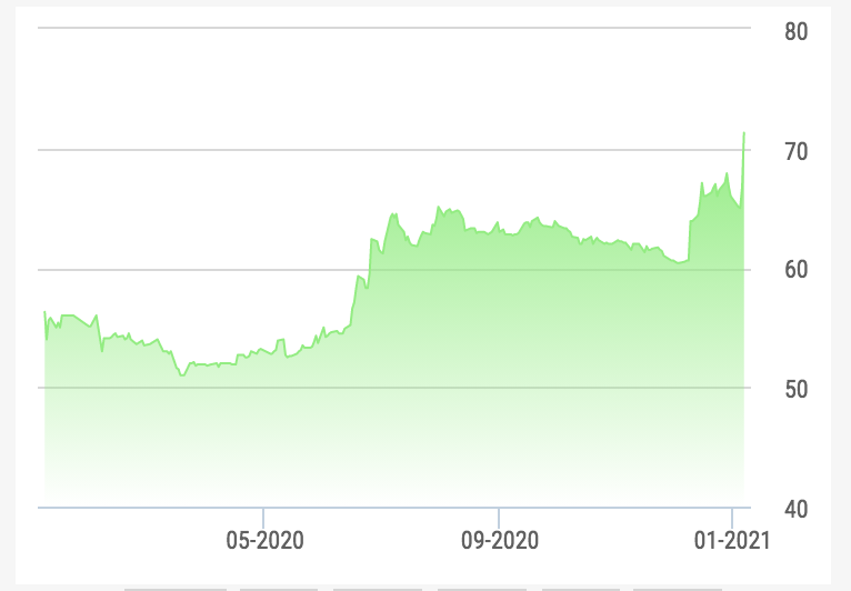 Diễn biến giá cổ phiếu NVL 1 năm qua