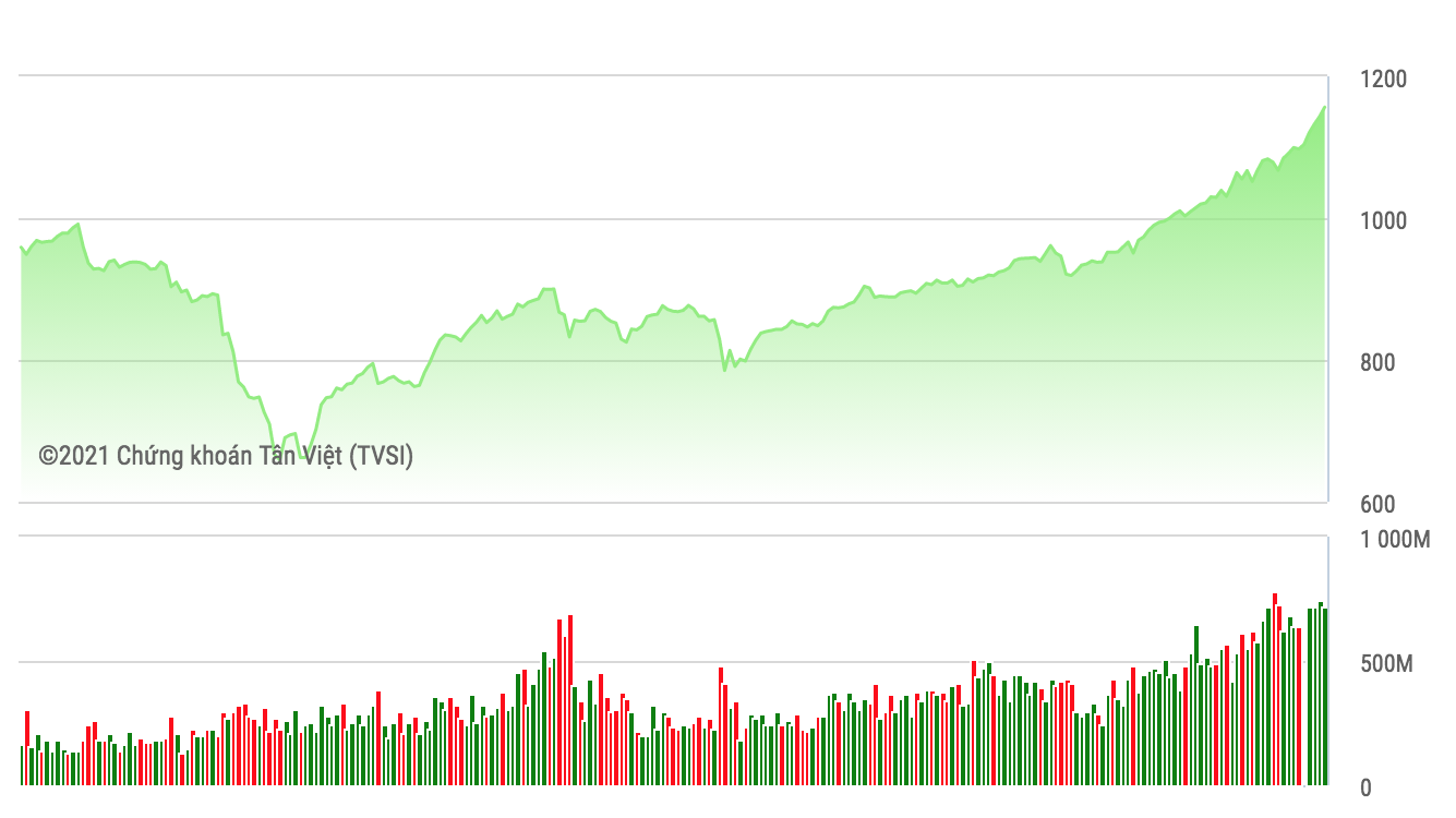 VN-Index đang ở ngưỡng gần chạm đến mốc 1.200 điểm với thanh khoản tăng vọt