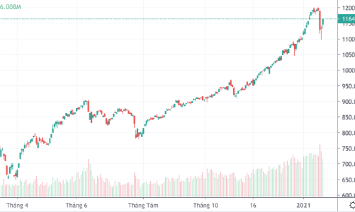 Sắc xanh áp đảo, VN-Index tăng gần 30 điểm