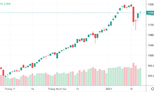 Nhà đầu tư tranh thủ chốt lời T+3 sau phiên 