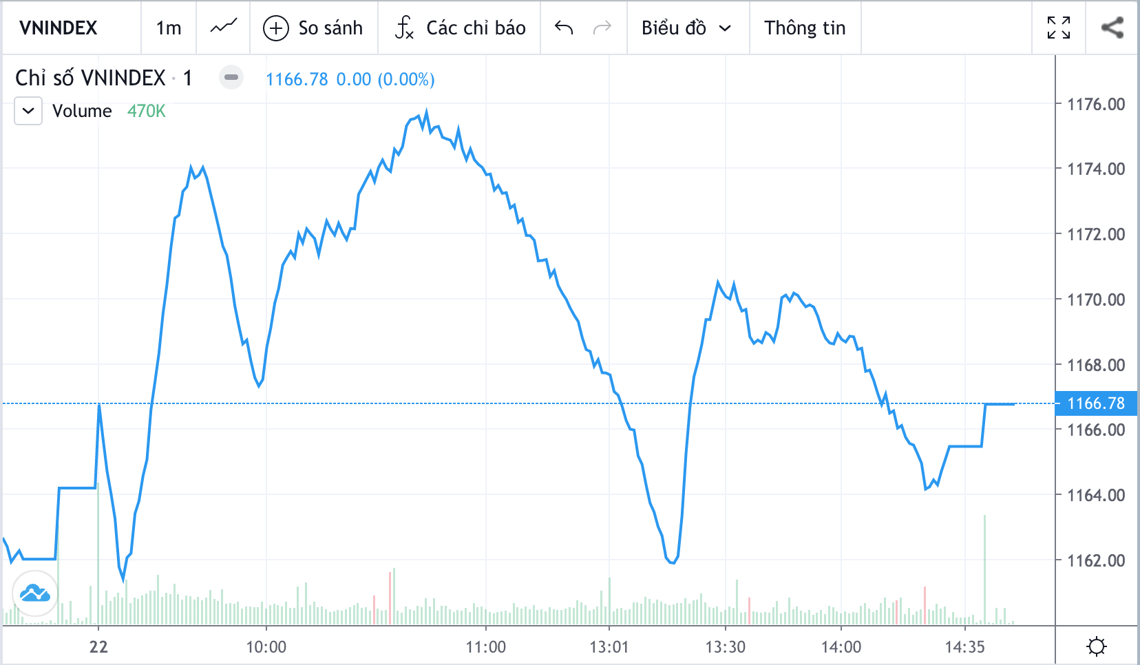 Diễn biến Vn-Index phiên hôm nay