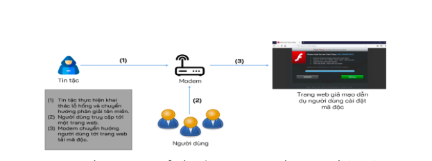 Mô hình tấn công khai thác lỗ hổng bảo mật trên các thiết bị định tuyến (router).