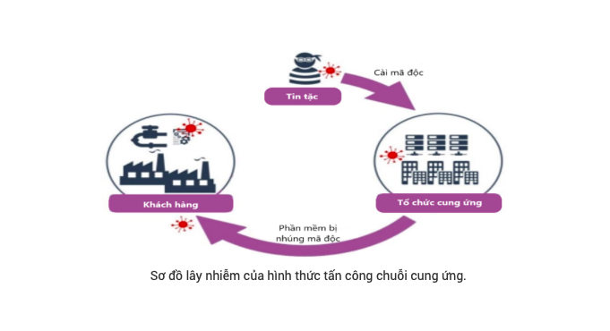 Sơ đồ lây nhiễm của hình thức tấn công chuỗi cung ứng.
