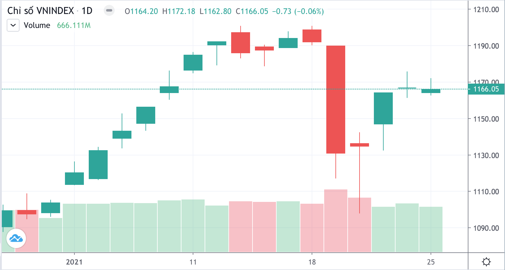 Những nhà đầu tư bắt đáy chuẩn ở phiên thứ 4 tuần trước tính ra có khoản lãi nhanh chóng nếu chốt lời ở ngày hôm nay