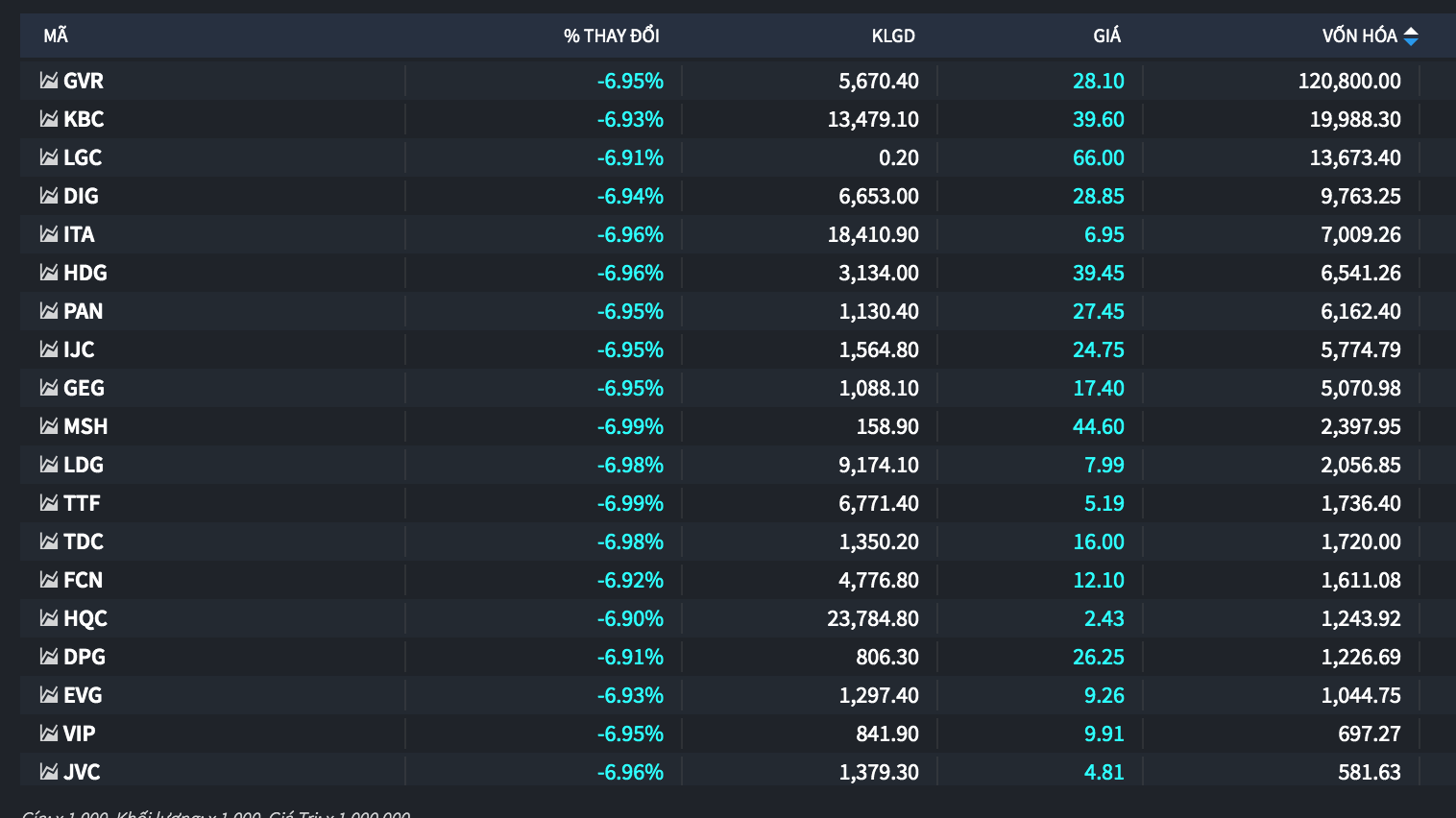 Loạt cổ phiếu giảm sàn phiên hôm nay