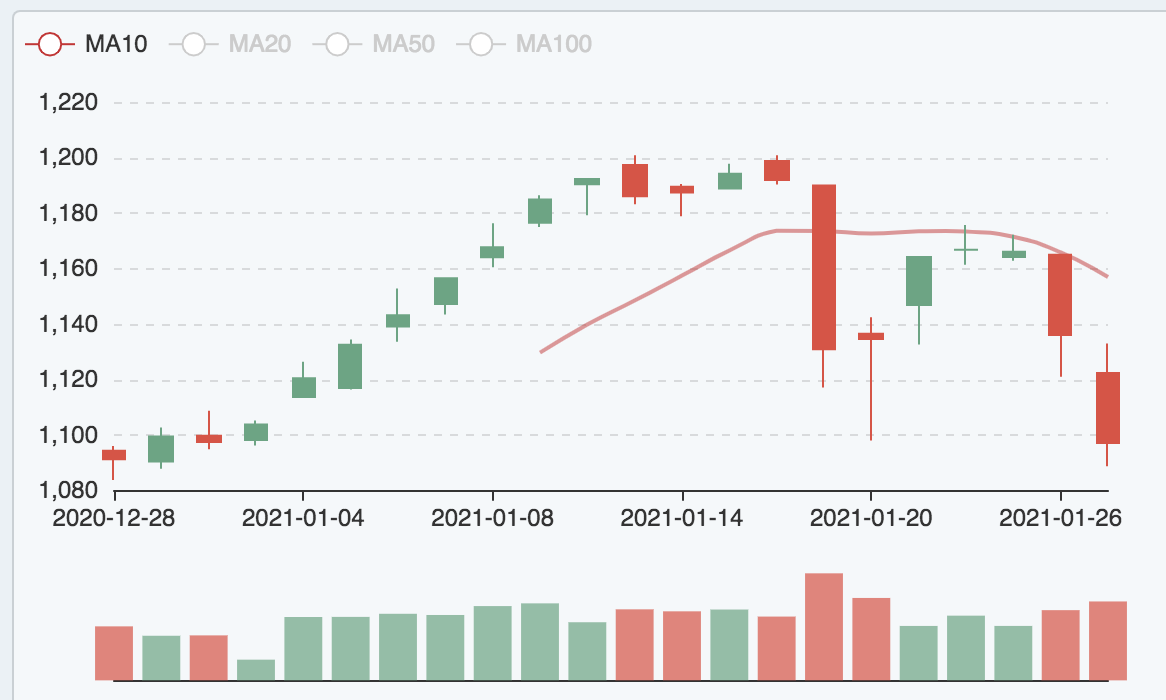 VN-Index đã đóng cửa dưới mức thấp nhất ngày 20/1 vừa qua.